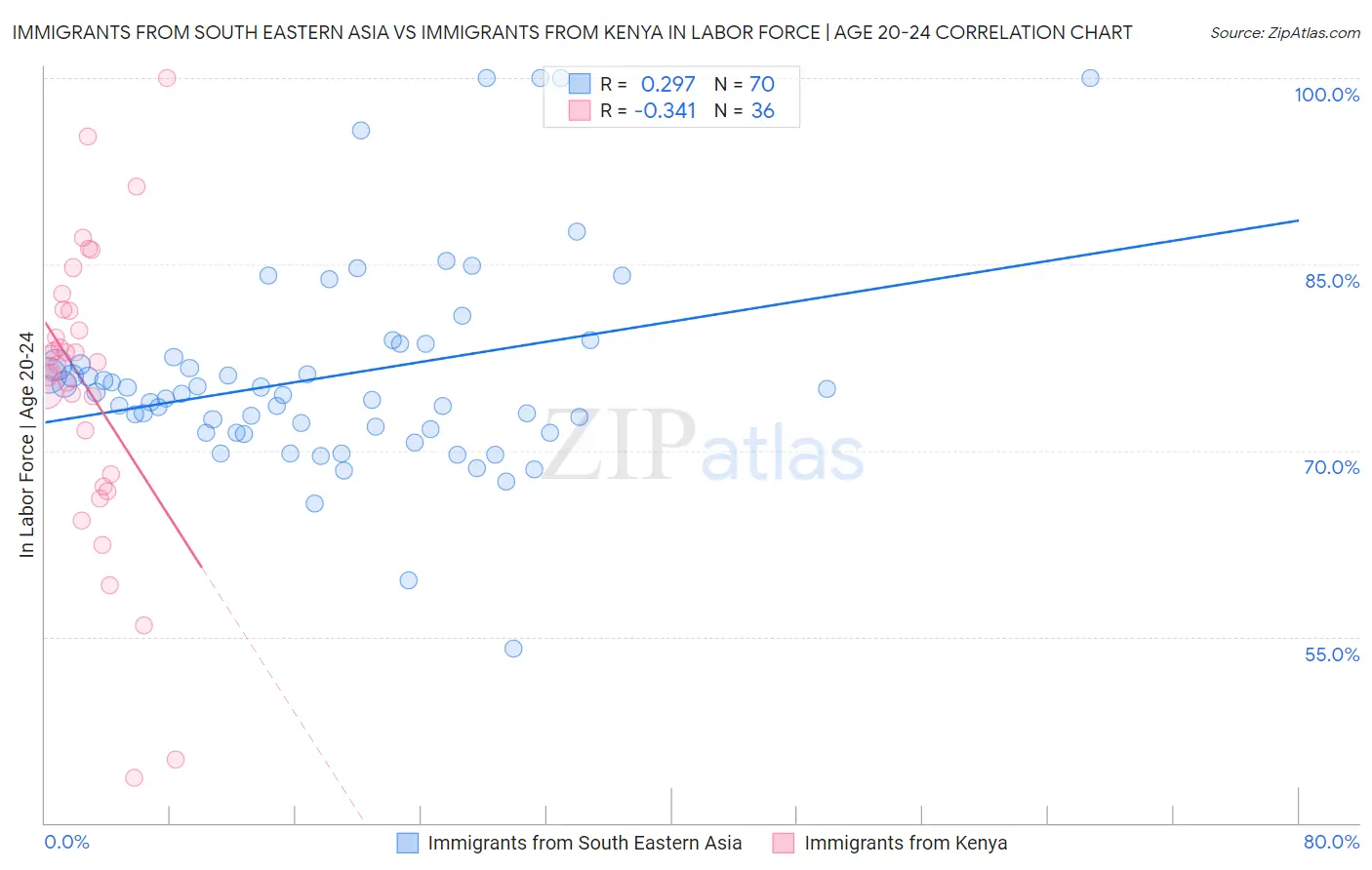 Immigrants from South Eastern Asia vs Immigrants from Kenya In Labor Force | Age 20-24
