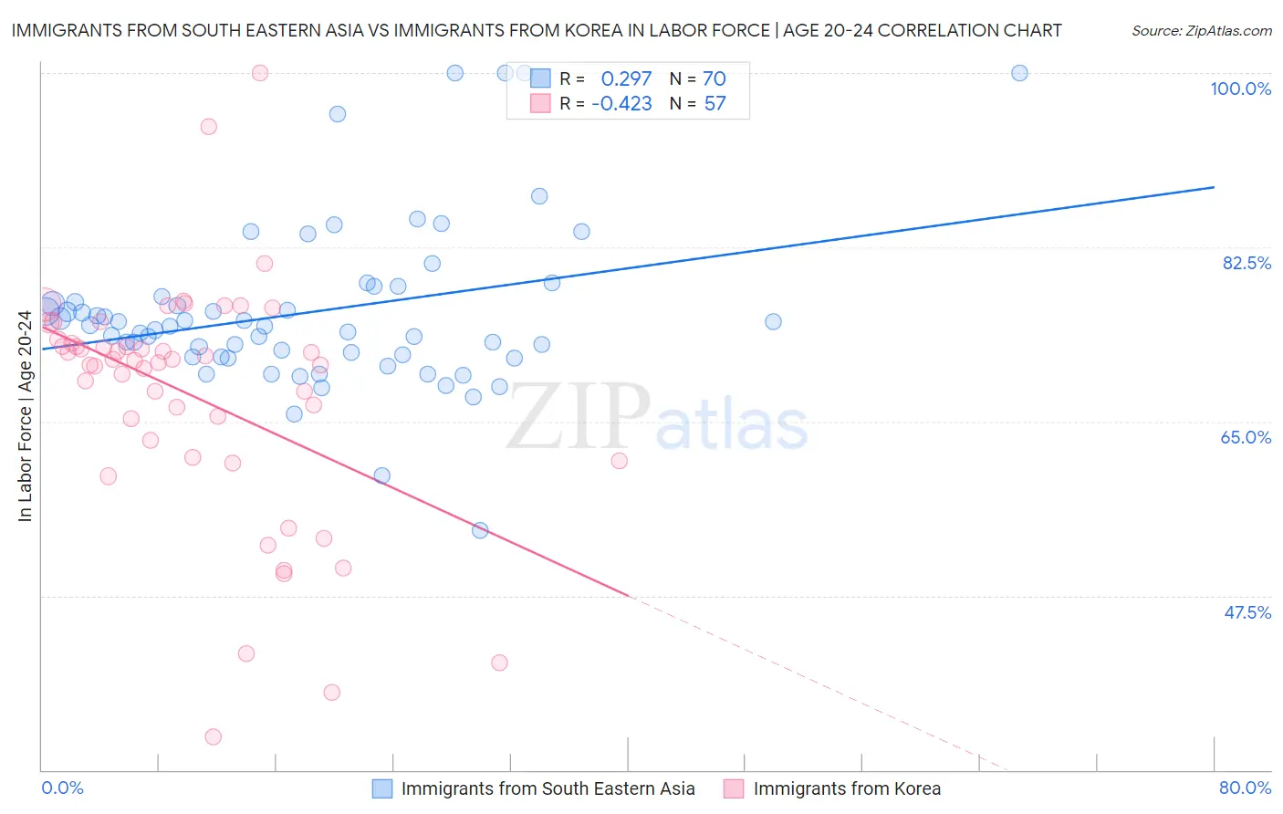 Immigrants from South Eastern Asia vs Immigrants from Korea In Labor Force | Age 20-24