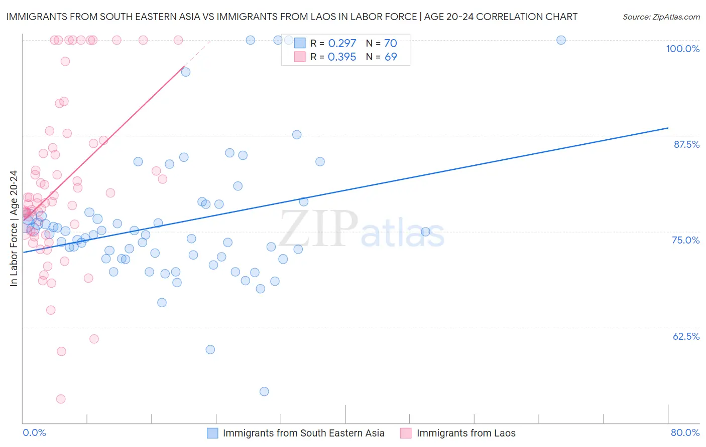 Immigrants from South Eastern Asia vs Immigrants from Laos In Labor Force | Age 20-24