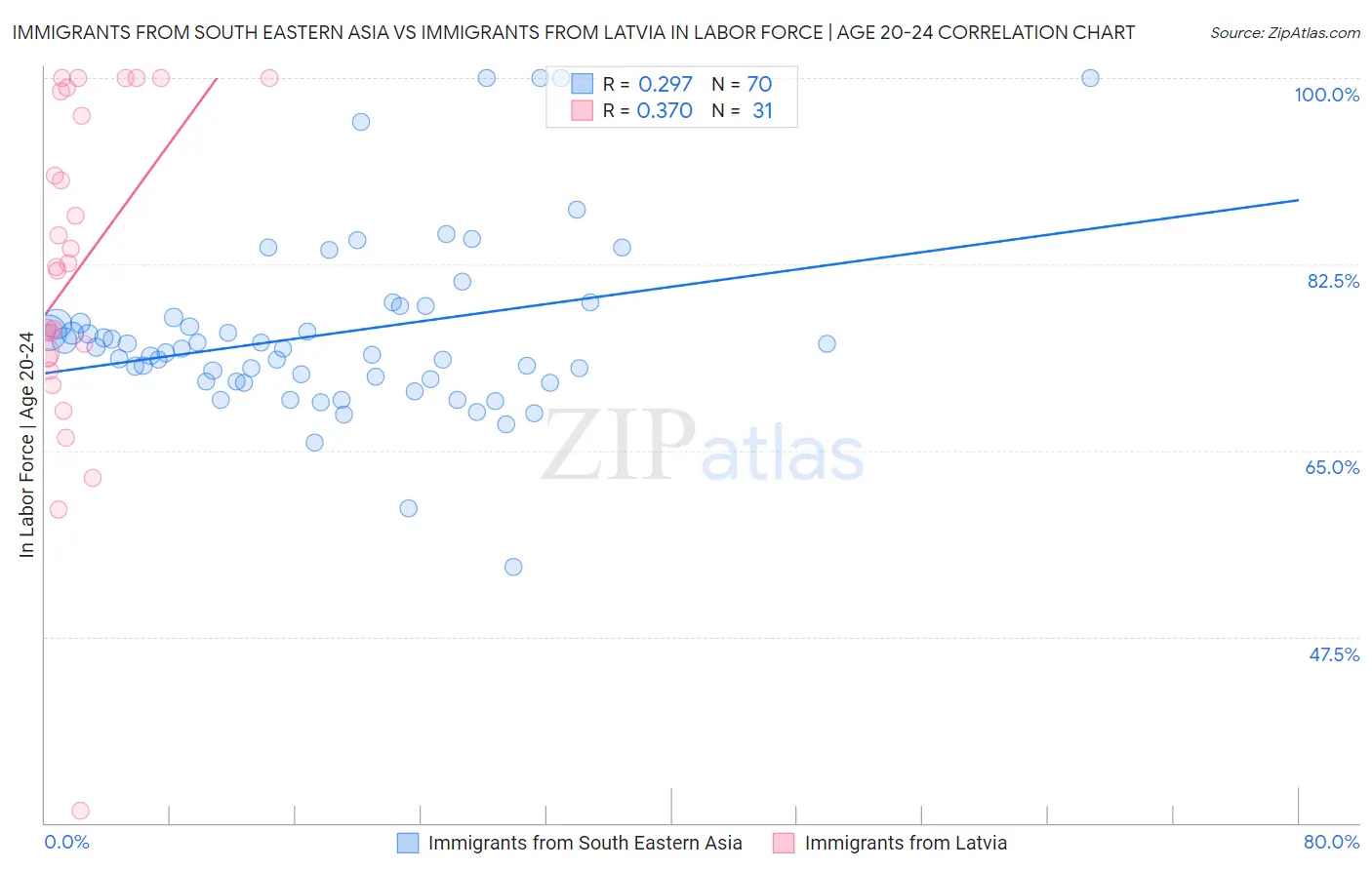 Immigrants from South Eastern Asia vs Immigrants from Latvia In Labor Force | Age 20-24