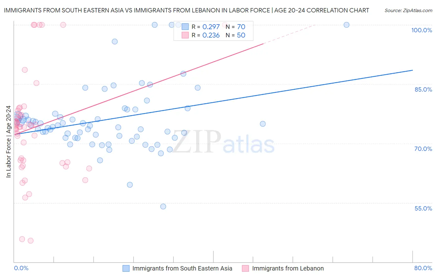 Immigrants from South Eastern Asia vs Immigrants from Lebanon In Labor Force | Age 20-24