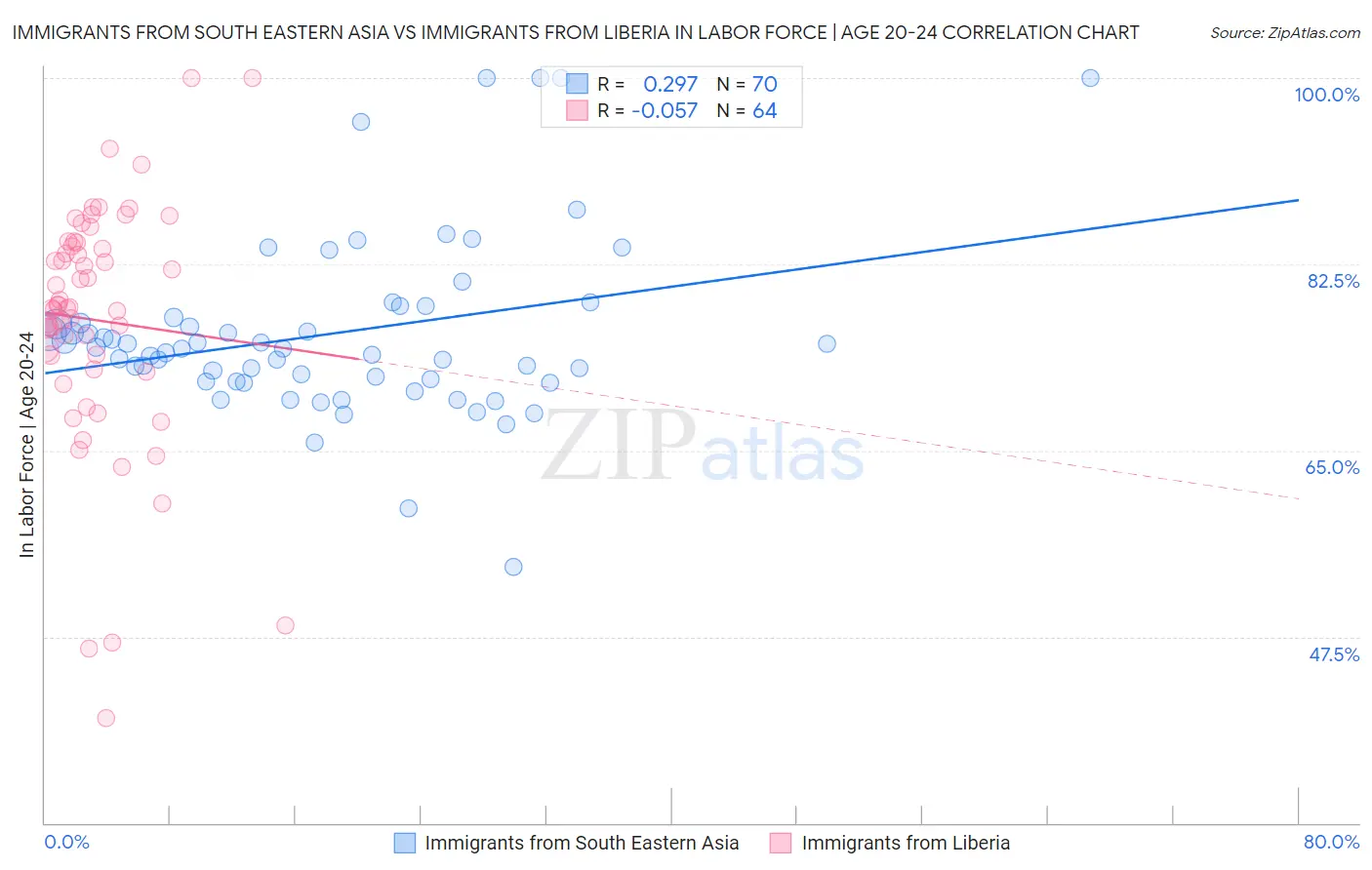 Immigrants from South Eastern Asia vs Immigrants from Liberia In Labor Force | Age 20-24
