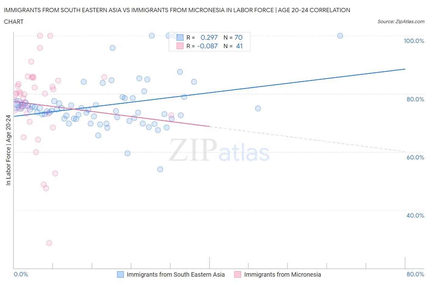 Immigrants from South Eastern Asia vs Immigrants from Micronesia In Labor Force | Age 20-24