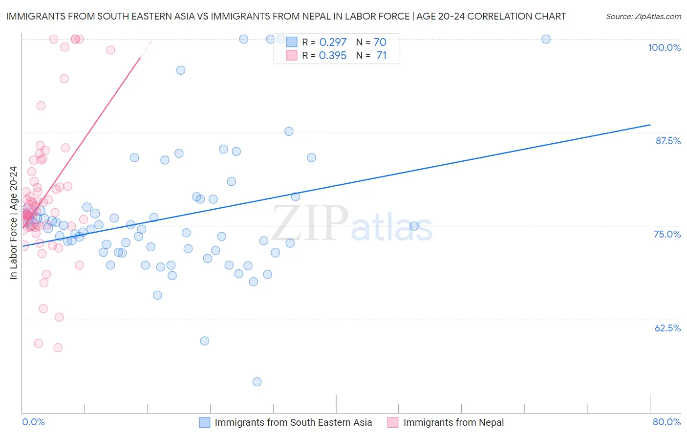 Immigrants from South Eastern Asia vs Immigrants from Nepal In Labor Force | Age 20-24