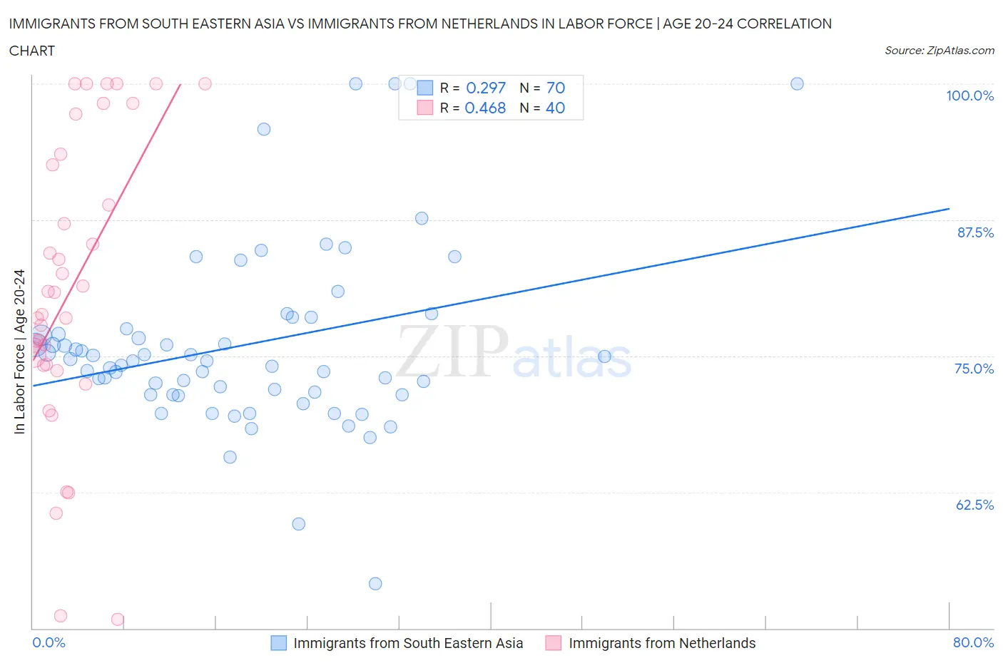 Immigrants from South Eastern Asia vs Immigrants from Netherlands In Labor Force | Age 20-24