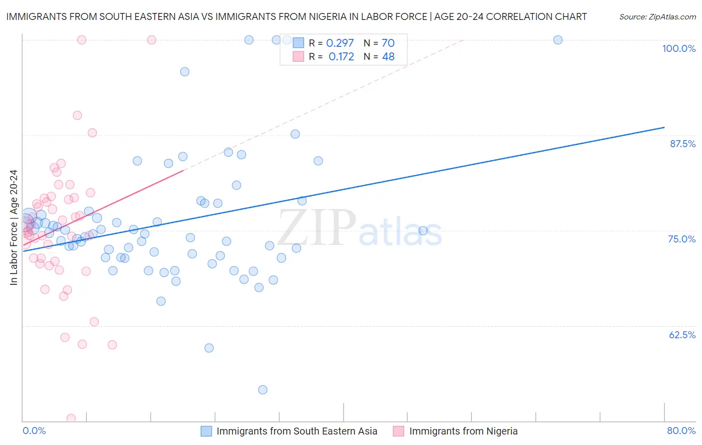 Immigrants from South Eastern Asia vs Immigrants from Nigeria In Labor Force | Age 20-24