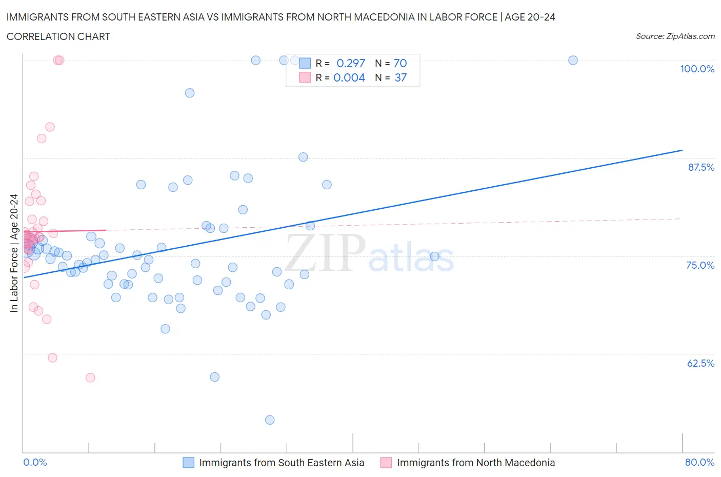 Immigrants from South Eastern Asia vs Immigrants from North Macedonia In Labor Force | Age 20-24