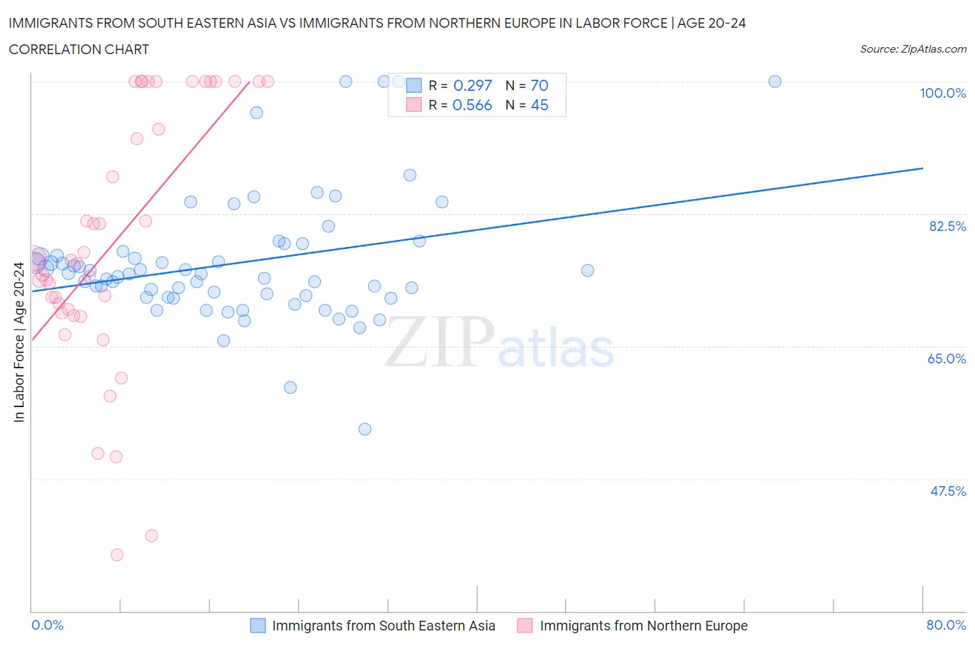 Immigrants from South Eastern Asia vs Immigrants from Northern Europe In Labor Force | Age 20-24