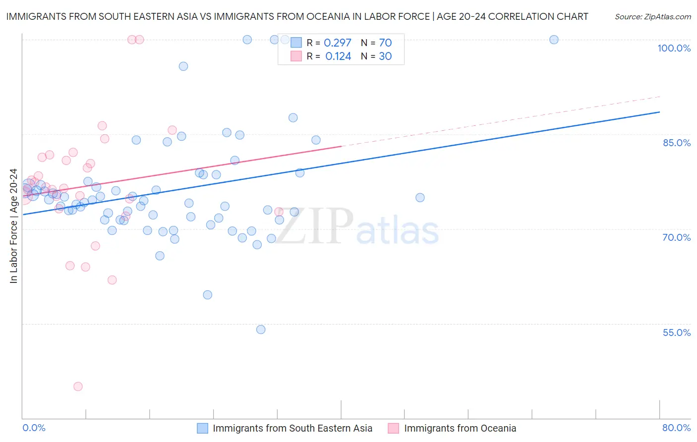 Immigrants from South Eastern Asia vs Immigrants from Oceania In Labor Force | Age 20-24