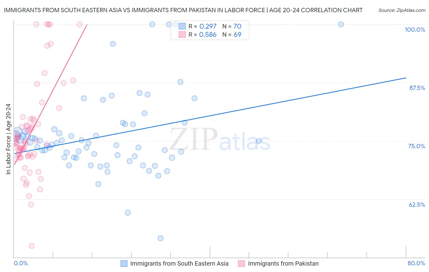 Immigrants from South Eastern Asia vs Immigrants from Pakistan In Labor Force | Age 20-24