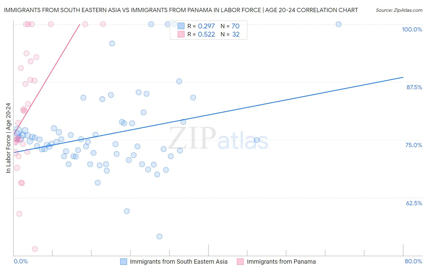 Immigrants from South Eastern Asia vs Immigrants from Panama In Labor Force | Age 20-24