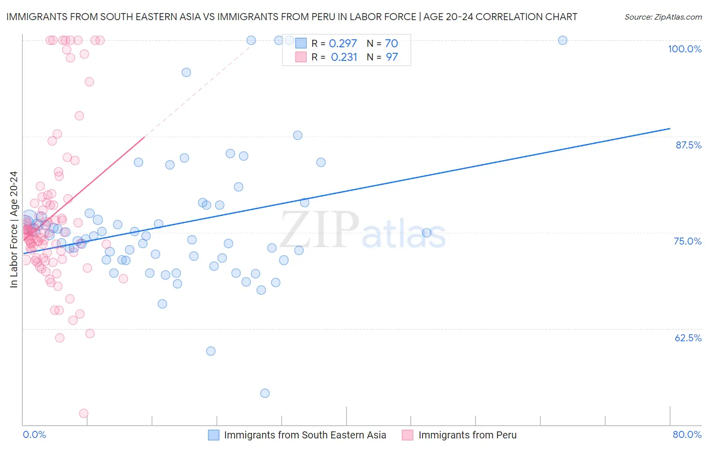 Immigrants from South Eastern Asia vs Immigrants from Peru In Labor Force | Age 20-24