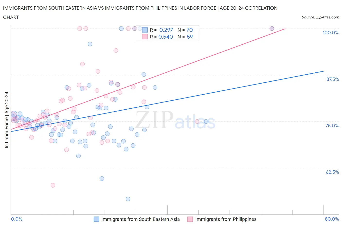 Immigrants from South Eastern Asia vs Immigrants from Philippines In Labor Force | Age 20-24