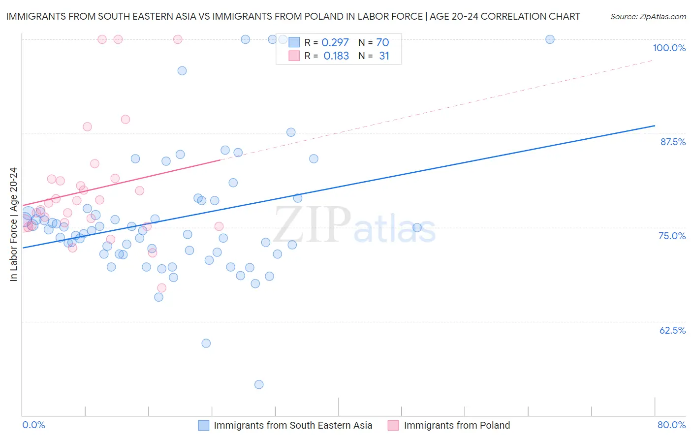 Immigrants from South Eastern Asia vs Immigrants from Poland In Labor Force | Age 20-24