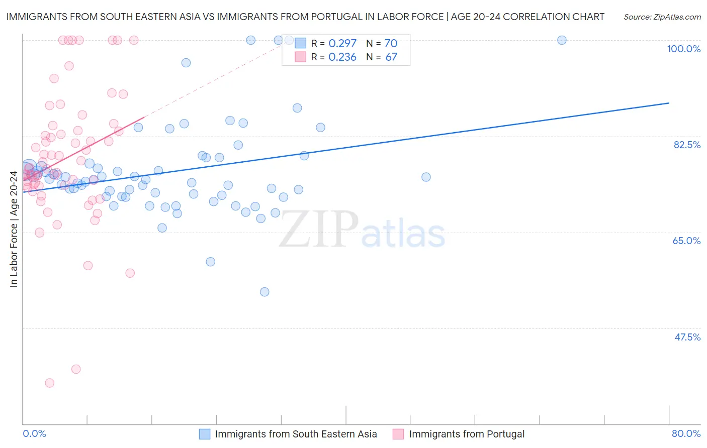 Immigrants from South Eastern Asia vs Immigrants from Portugal In Labor Force | Age 20-24