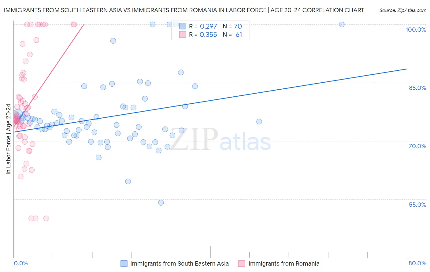 Immigrants from South Eastern Asia vs Immigrants from Romania In Labor Force | Age 20-24
