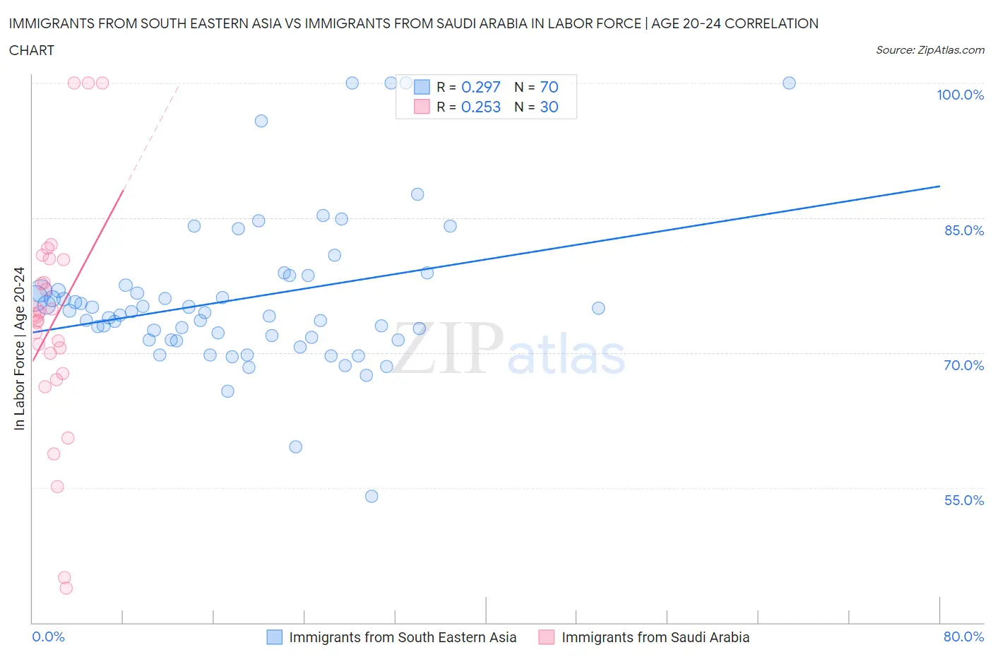 Immigrants from South Eastern Asia vs Immigrants from Saudi Arabia In Labor Force | Age 20-24