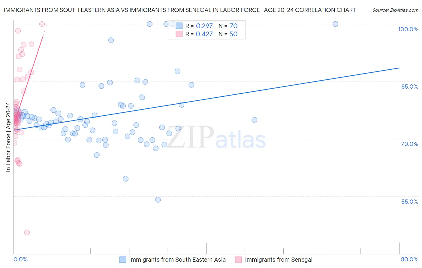 Immigrants from South Eastern Asia vs Immigrants from Senegal In Labor Force | Age 20-24