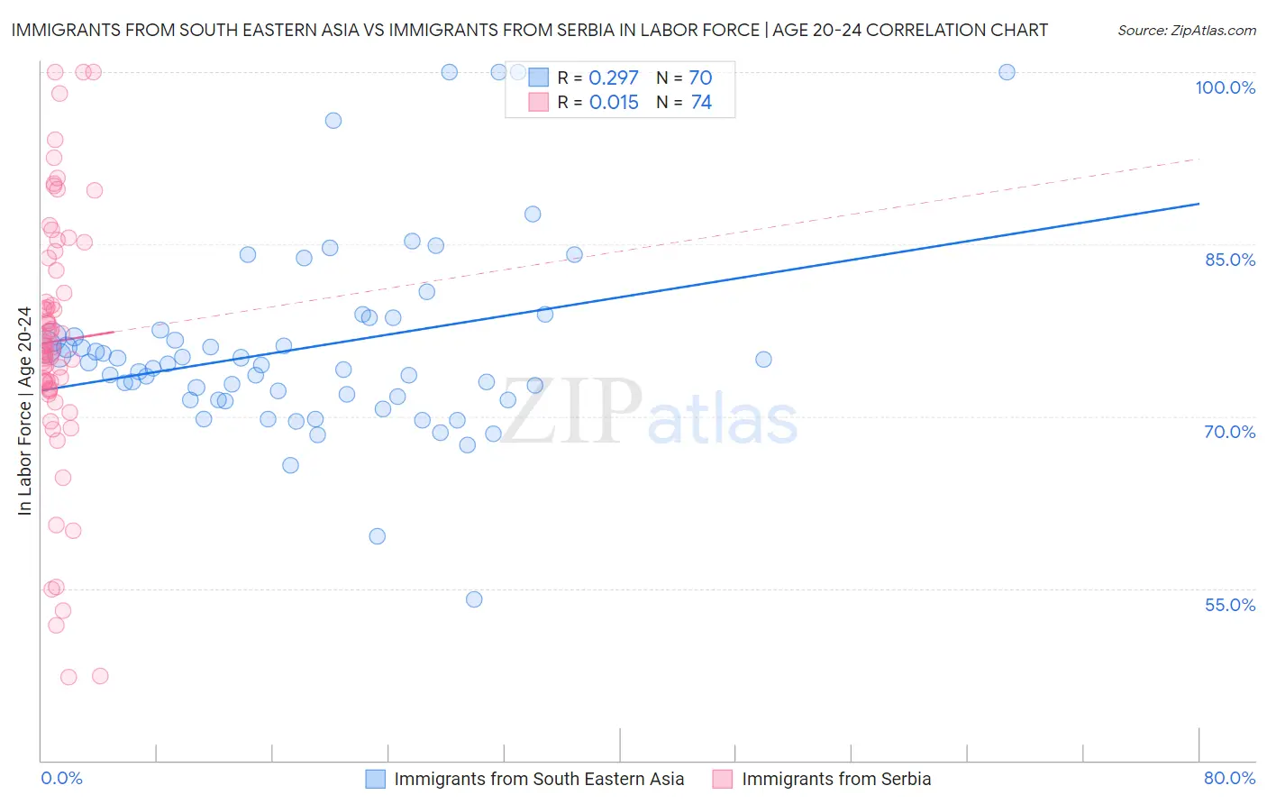 Immigrants from South Eastern Asia vs Immigrants from Serbia In Labor Force | Age 20-24