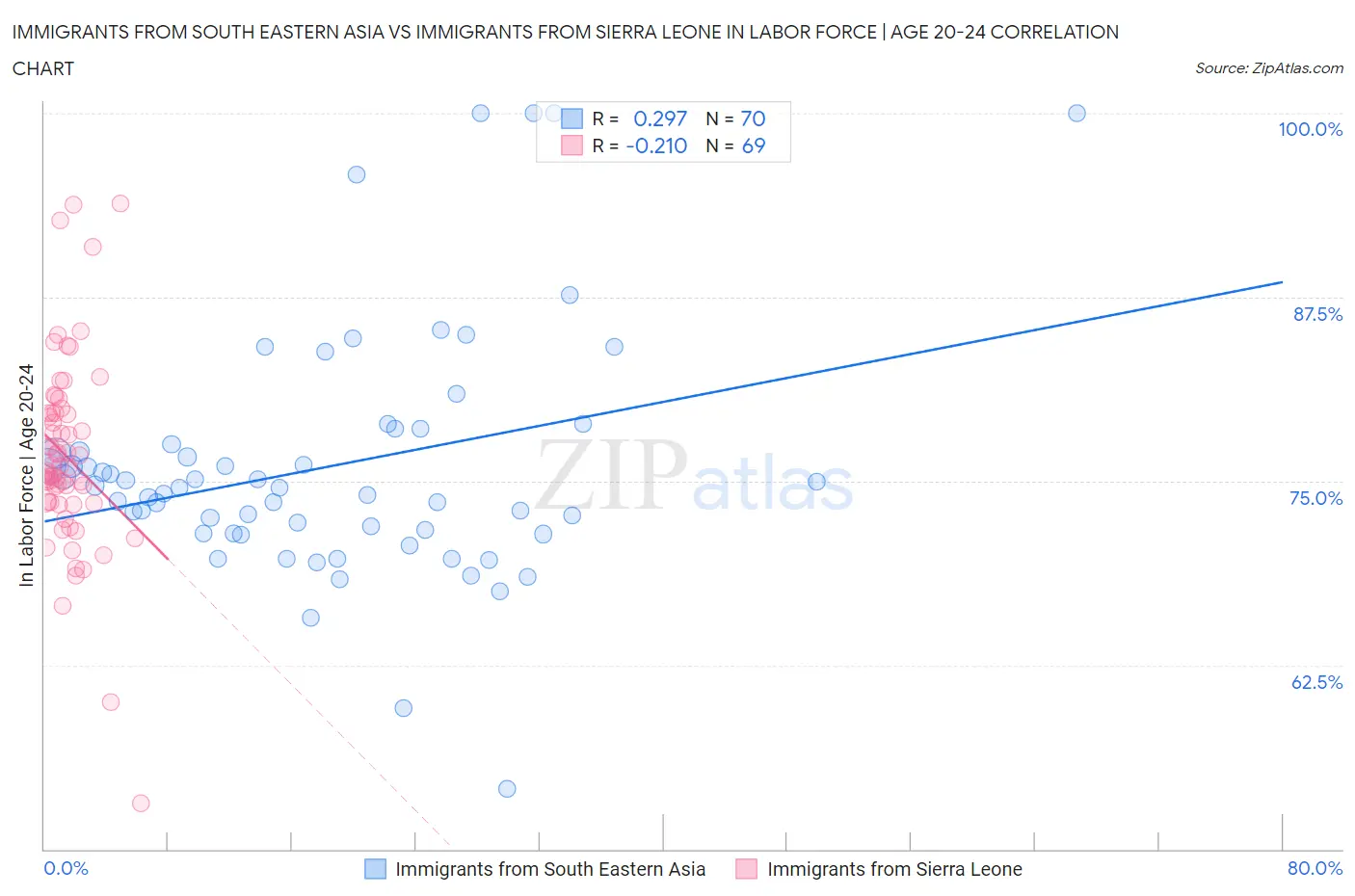 Immigrants from South Eastern Asia vs Immigrants from Sierra Leone In Labor Force | Age 20-24