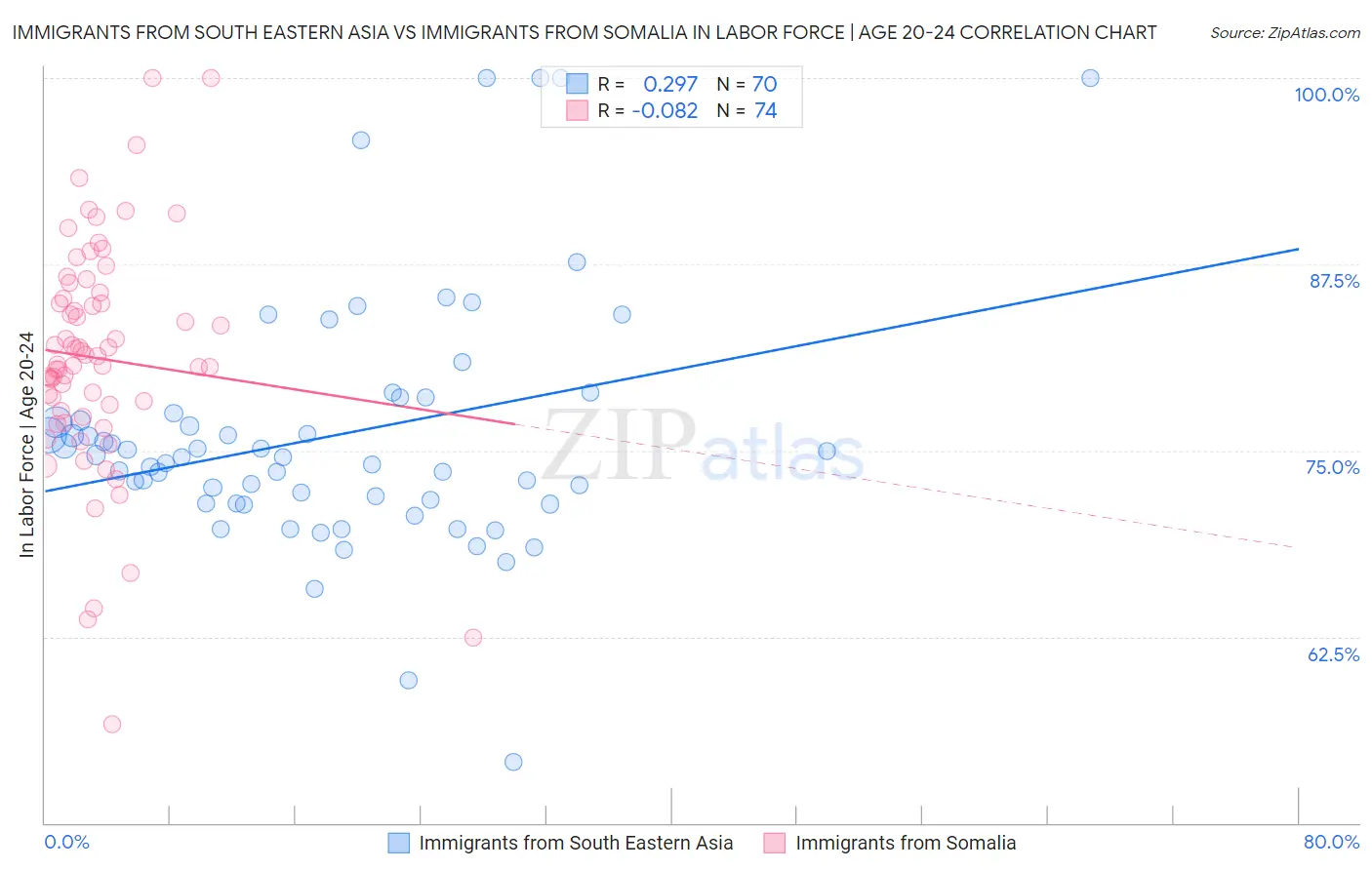 Immigrants from South Eastern Asia vs Immigrants from Somalia In Labor Force | Age 20-24