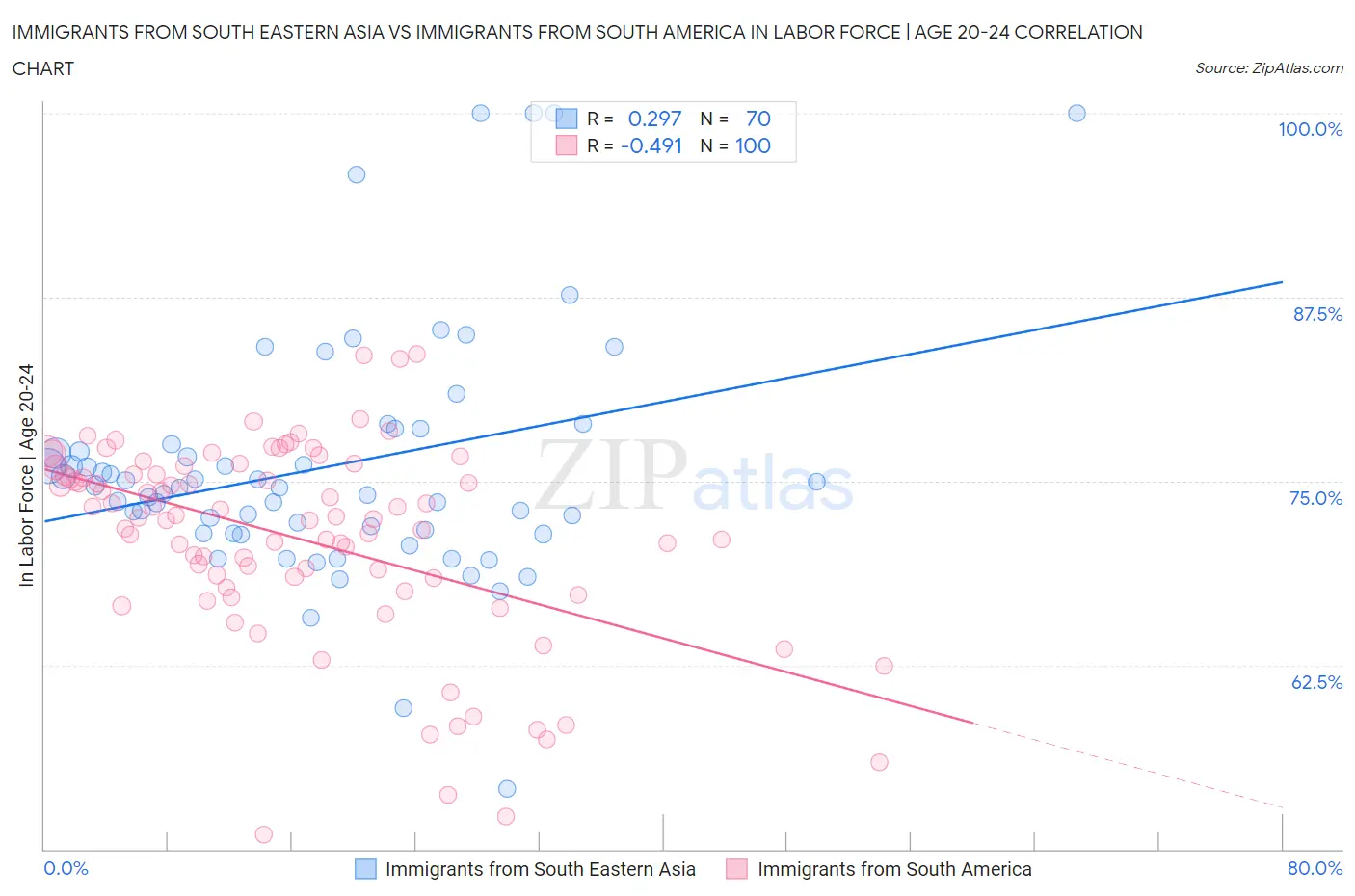 Immigrants from South Eastern Asia vs Immigrants from South America In Labor Force | Age 20-24