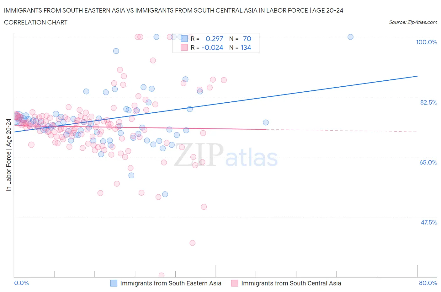 Immigrants from South Eastern Asia vs Immigrants from South Central Asia In Labor Force | Age 20-24