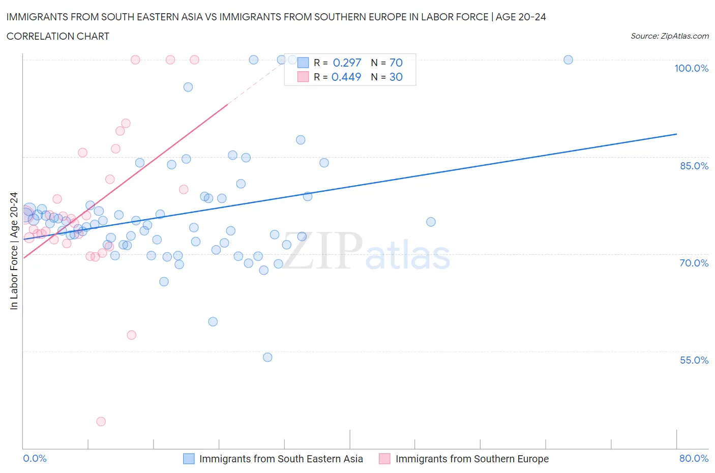 Immigrants from South Eastern Asia vs Immigrants from Southern Europe In Labor Force | Age 20-24