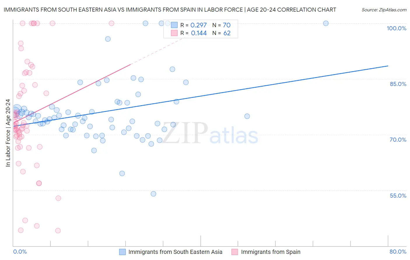 Immigrants from South Eastern Asia vs Immigrants from Spain In Labor Force | Age 20-24