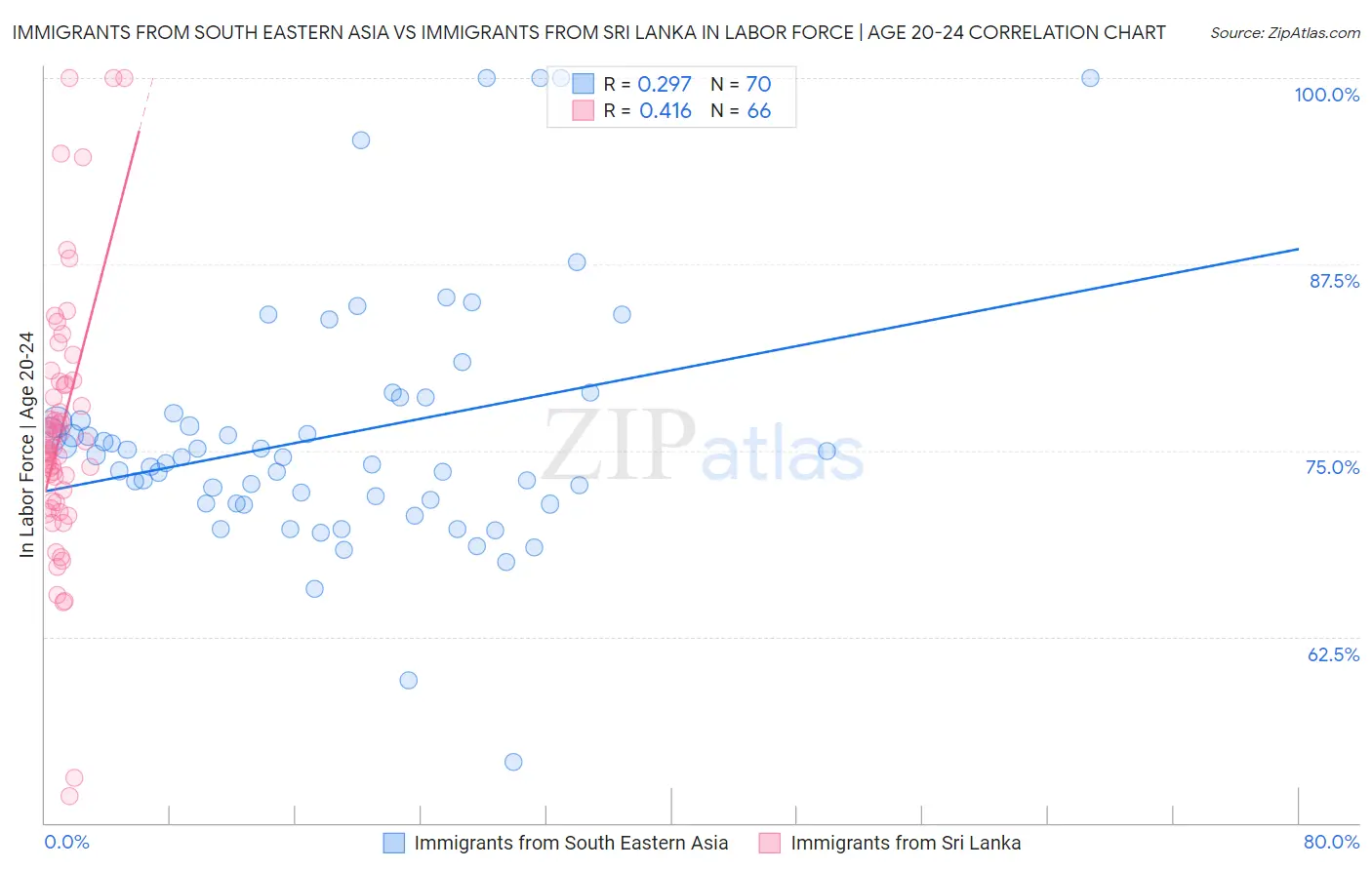 Immigrants from South Eastern Asia vs Immigrants from Sri Lanka In Labor Force | Age 20-24