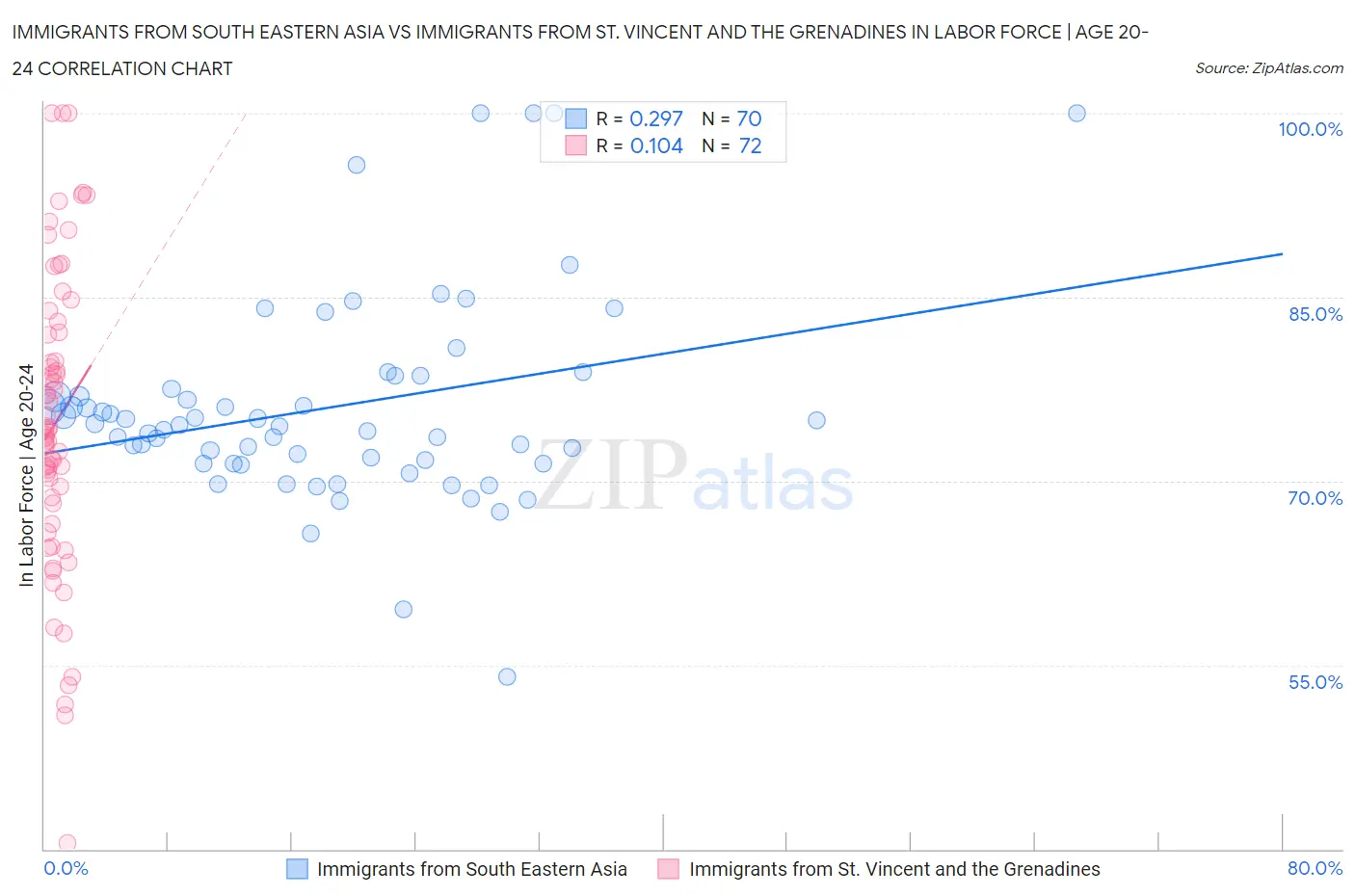 Immigrants from South Eastern Asia vs Immigrants from St. Vincent and the Grenadines In Labor Force | Age 20-24