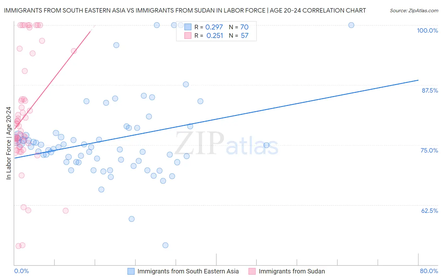 Immigrants from South Eastern Asia vs Immigrants from Sudan In Labor Force | Age 20-24