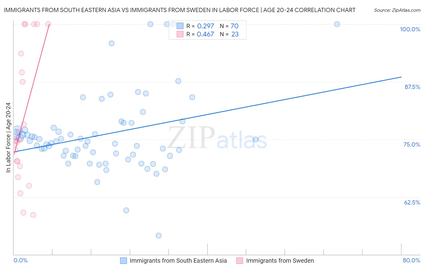 Immigrants from South Eastern Asia vs Immigrants from Sweden In Labor Force | Age 20-24