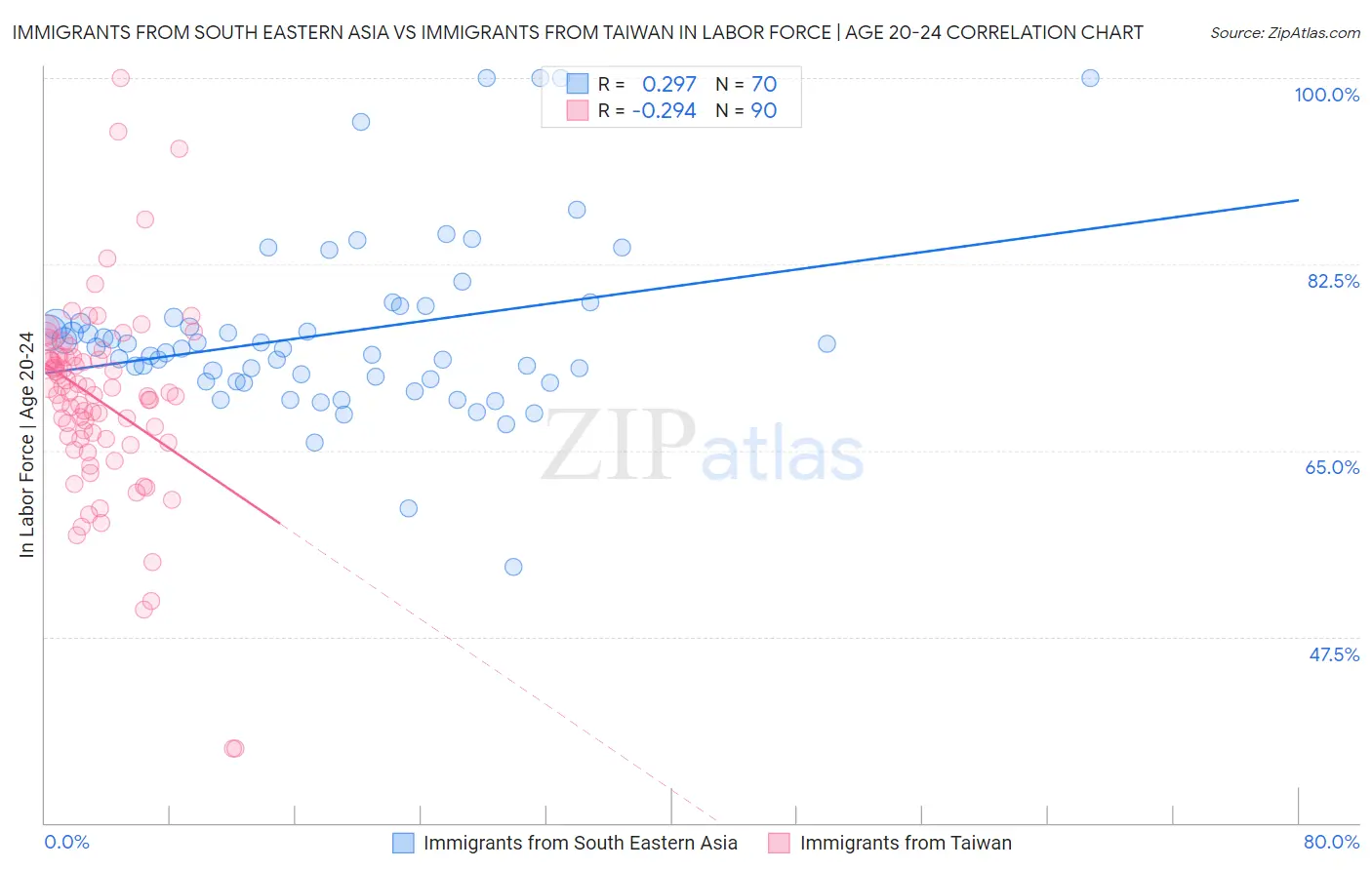 Immigrants from South Eastern Asia vs Immigrants from Taiwan In Labor Force | Age 20-24