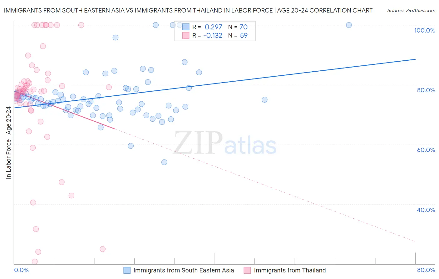 Immigrants from South Eastern Asia vs Immigrants from Thailand In Labor Force | Age 20-24