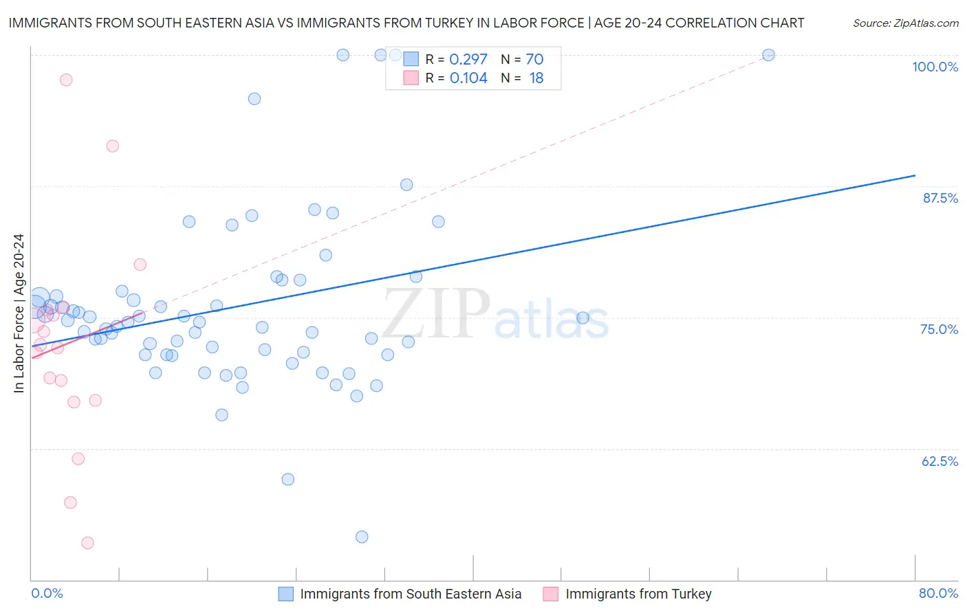 Immigrants from South Eastern Asia vs Immigrants from Turkey In Labor Force | Age 20-24