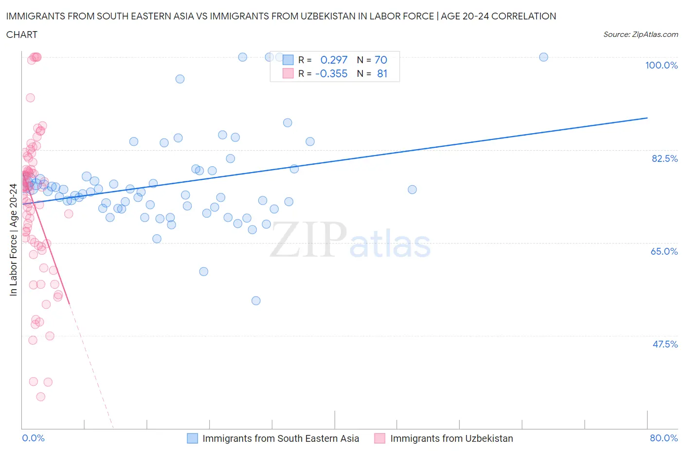 Immigrants from South Eastern Asia vs Immigrants from Uzbekistan In Labor Force | Age 20-24