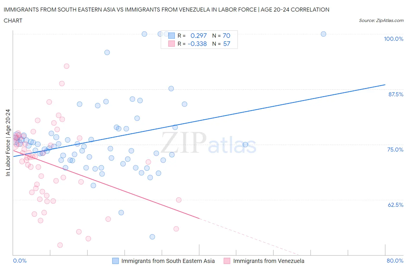 Immigrants from South Eastern Asia vs Immigrants from Venezuela In Labor Force | Age 20-24