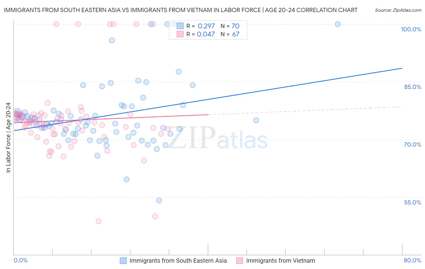 Immigrants from South Eastern Asia vs Immigrants from Vietnam In Labor Force | Age 20-24