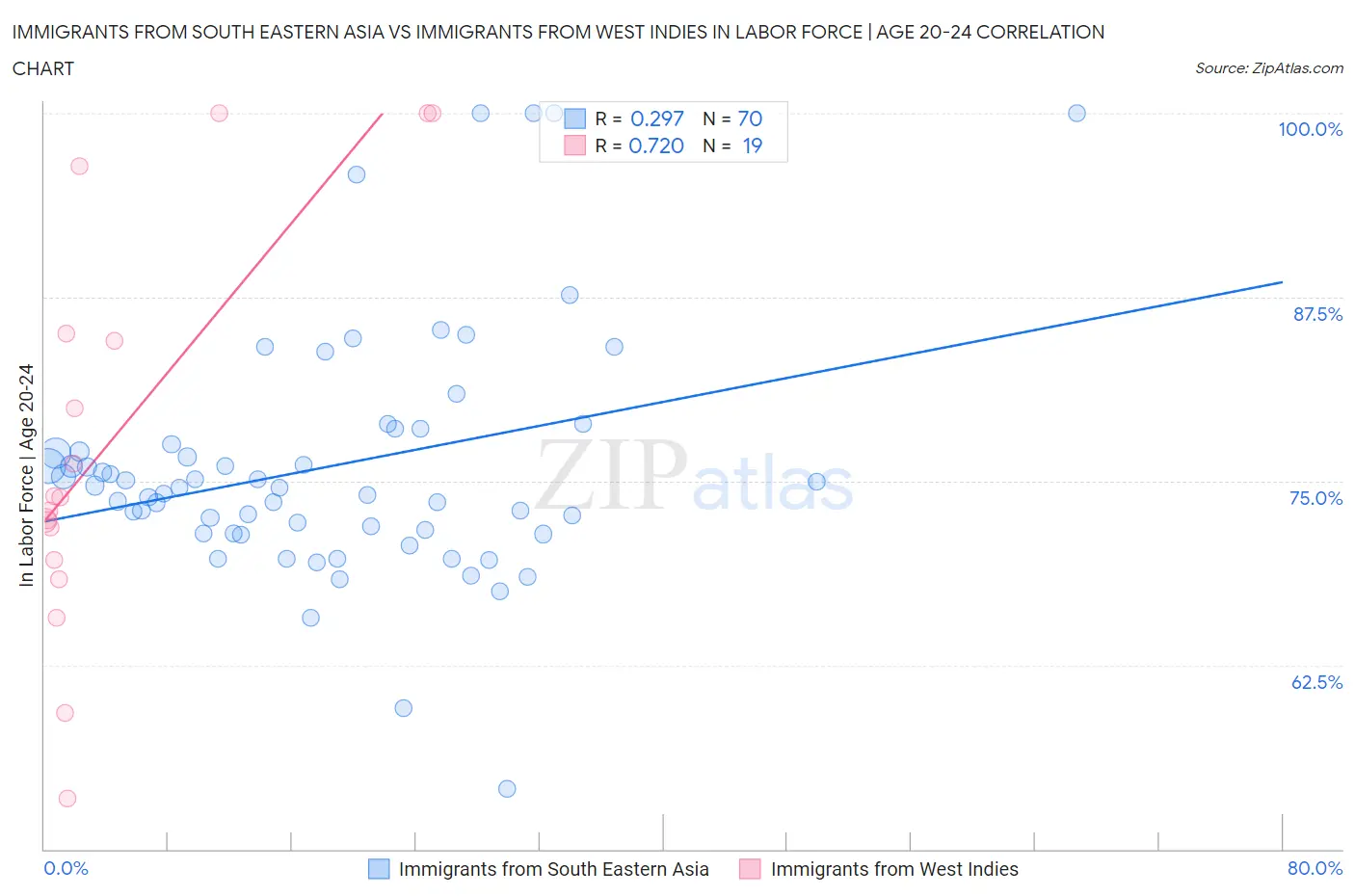 Immigrants from South Eastern Asia vs Immigrants from West Indies In Labor Force | Age 20-24