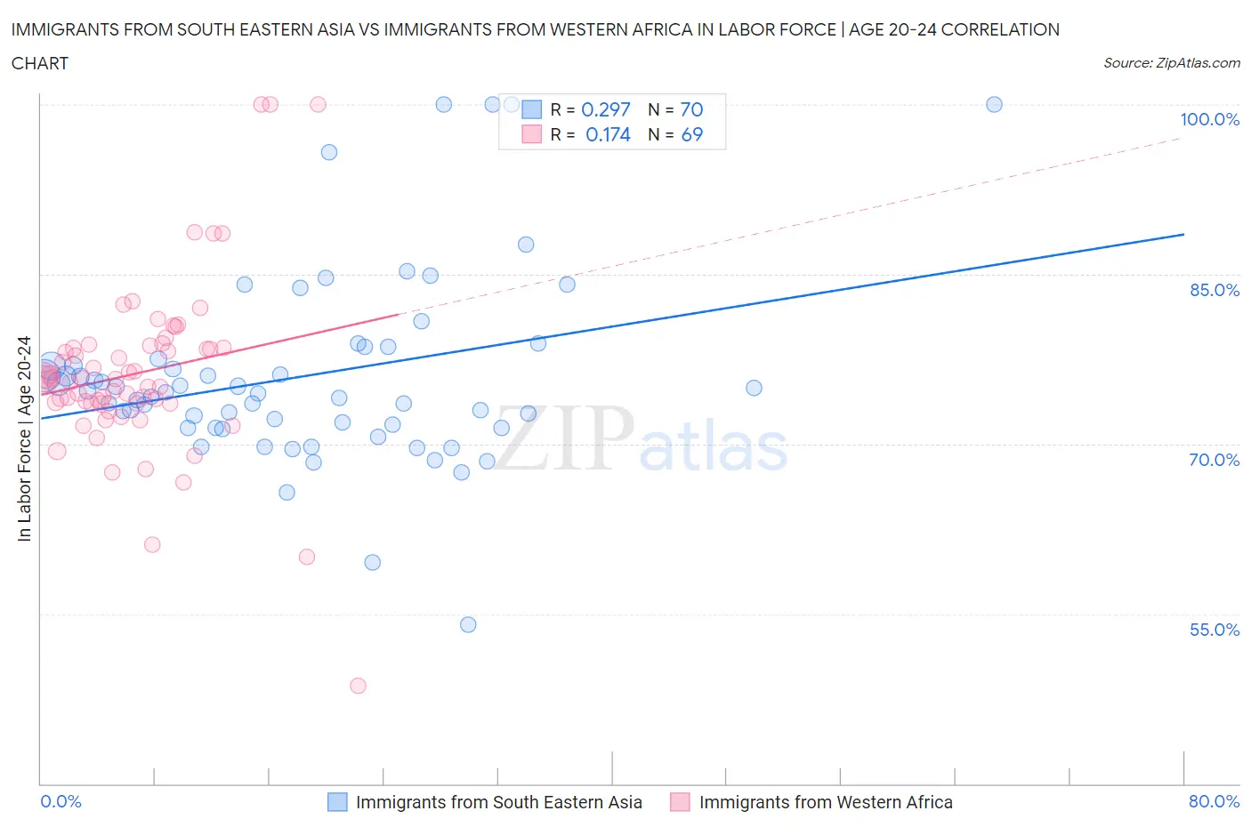 Immigrants from South Eastern Asia vs Immigrants from Western Africa In Labor Force | Age 20-24