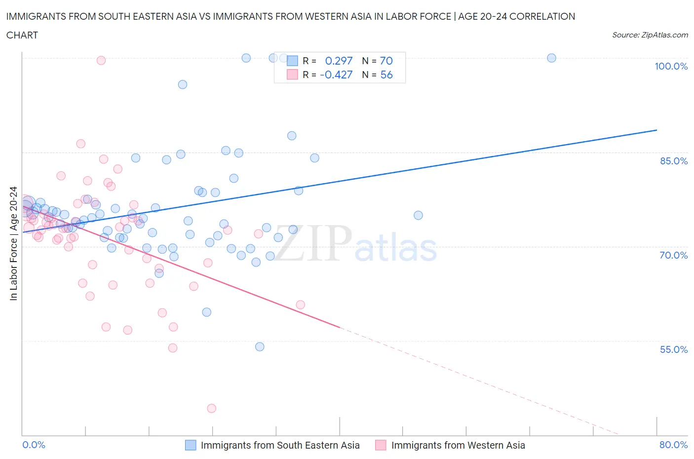Immigrants from South Eastern Asia vs Immigrants from Western Asia In Labor Force | Age 20-24