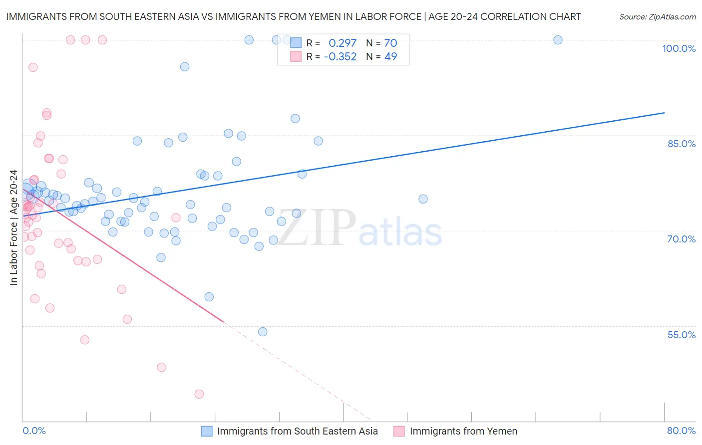 Immigrants from South Eastern Asia vs Immigrants from Yemen In Labor Force | Age 20-24