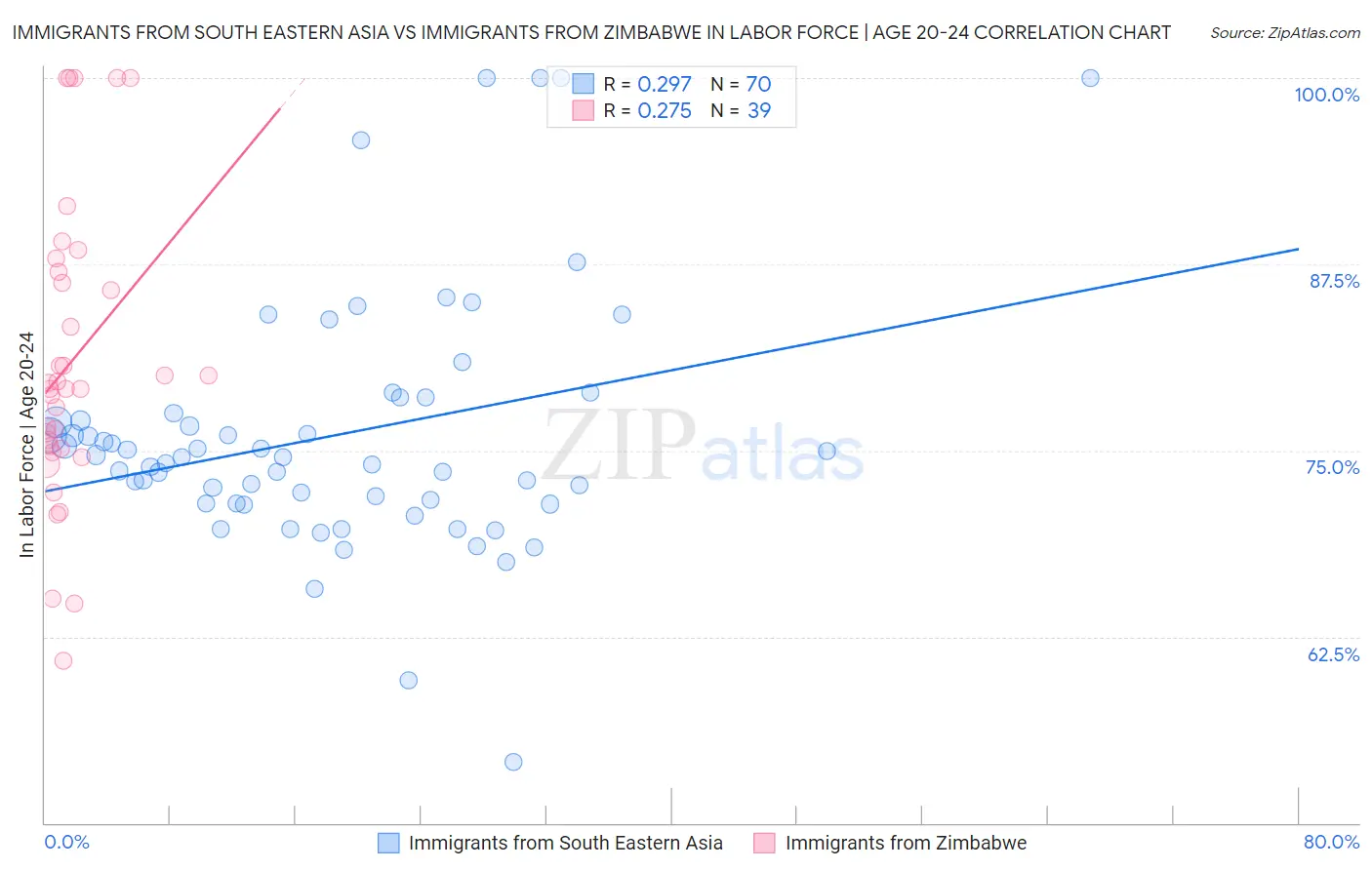 Immigrants from South Eastern Asia vs Immigrants from Zimbabwe In Labor Force | Age 20-24