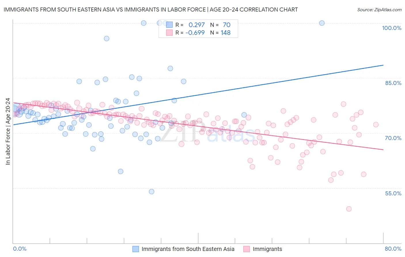 Immigrants from South Eastern Asia vs Immigrants In Labor Force | Age 20-24