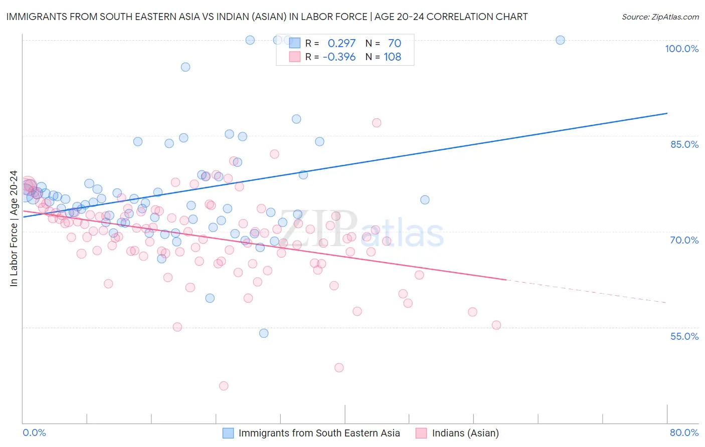 Immigrants from South Eastern Asia vs Indian (Asian) In Labor Force | Age 20-24