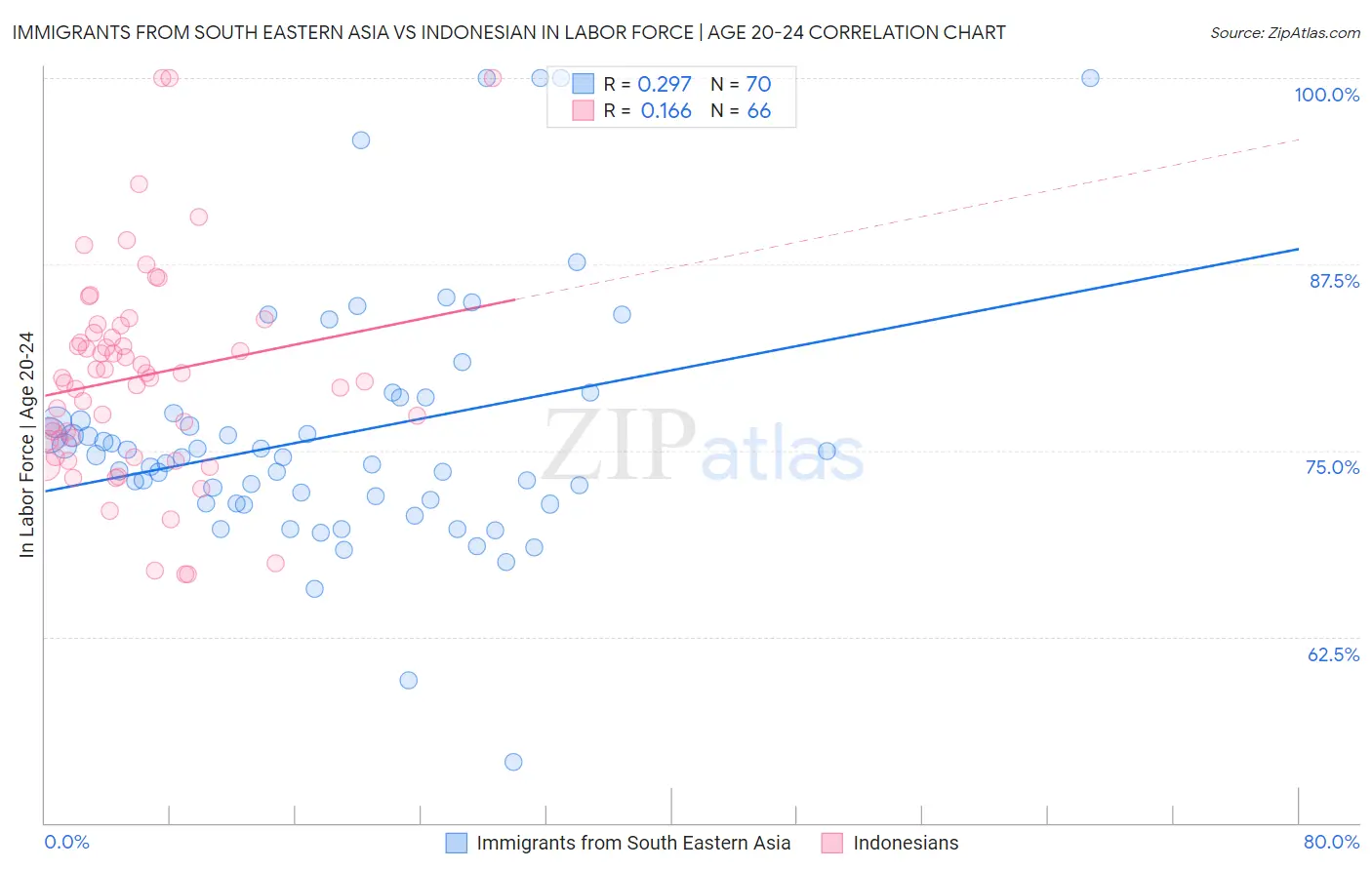 Immigrants from South Eastern Asia vs Indonesian In Labor Force | Age 20-24