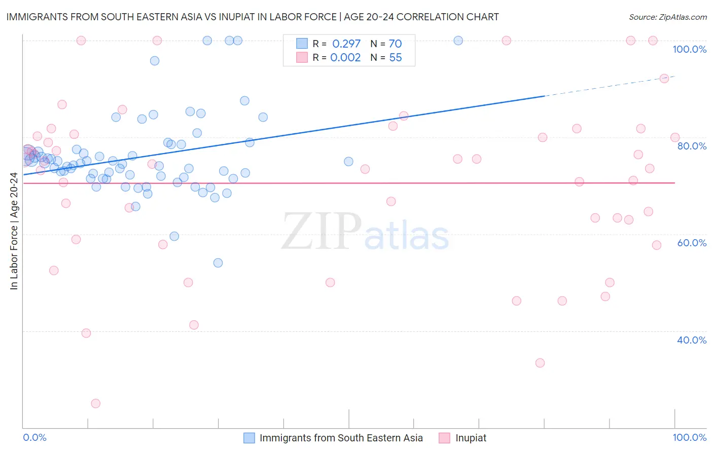 Immigrants from South Eastern Asia vs Inupiat In Labor Force | Age 20-24