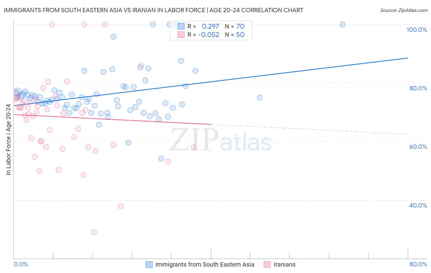 Immigrants from South Eastern Asia vs Iranian In Labor Force | Age 20-24