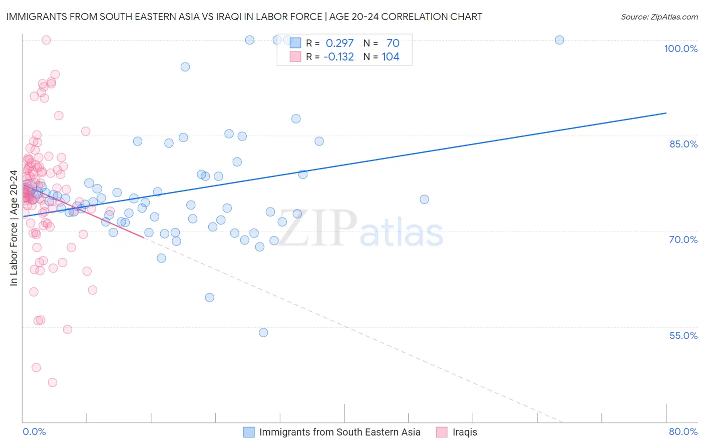 Immigrants from South Eastern Asia vs Iraqi In Labor Force | Age 20-24